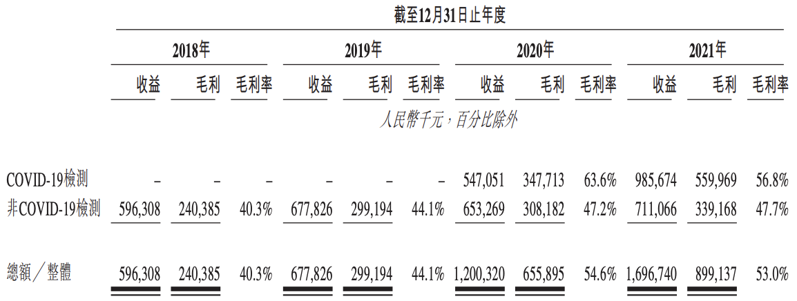 云康集团通过上市聆讯主业生变成败皆因核酸检测难言稳定