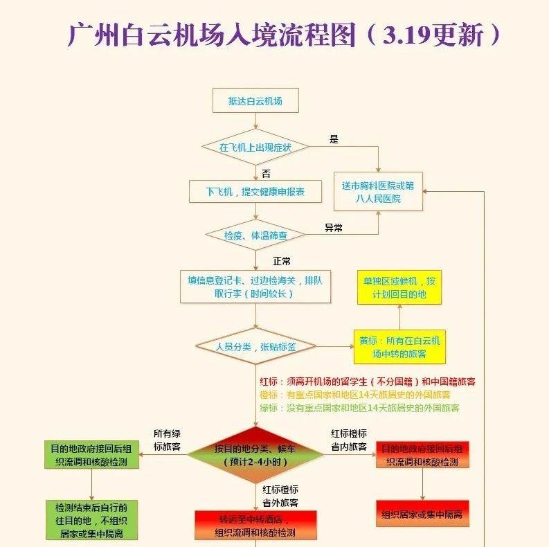 白云机场入境流程图公布红橙黄绿分别代表啥戳图看