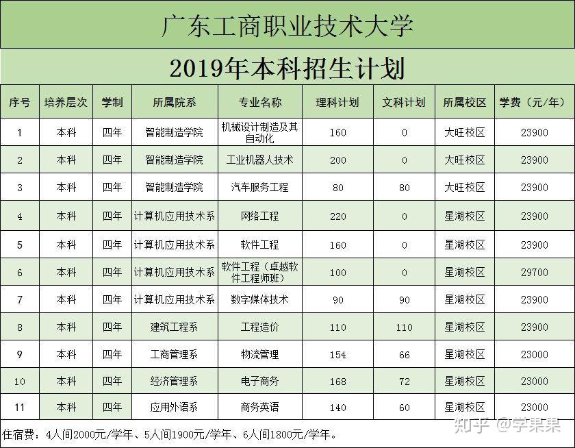 东莞理工学院2019年广东省招生计划广东地方专项计划(招生代码:31819)