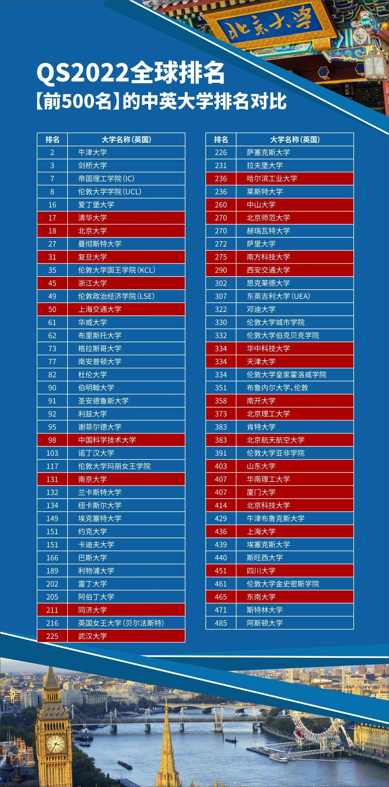 雷丁学姐:2022年qs世界大学排名,英国大学vs中国大学 看看你的高考分