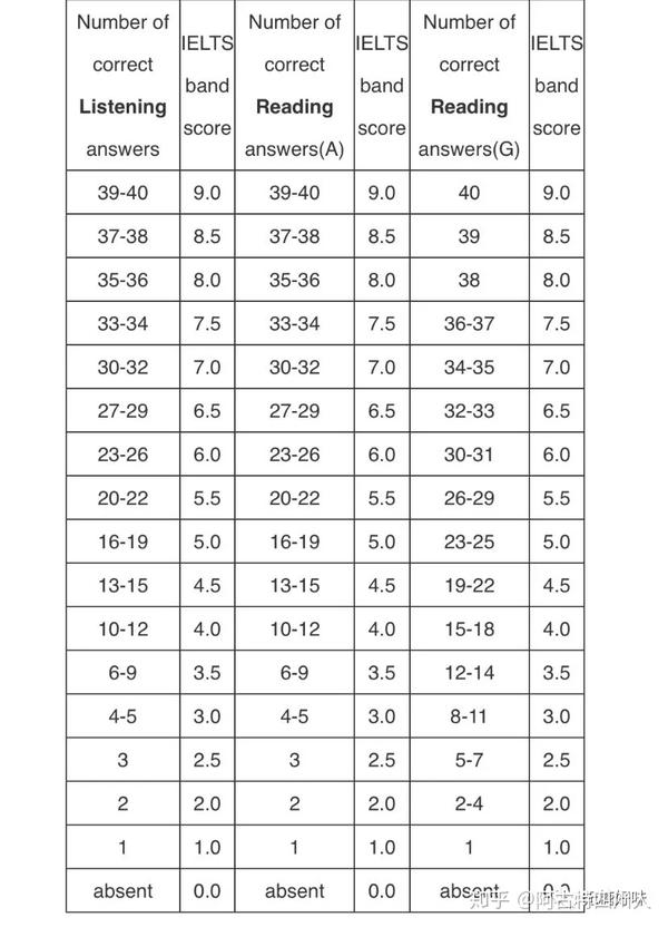 雅思听力阅读评分标准