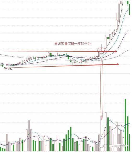 为什么周线突破后股票可以快速,持续的上涨呢?