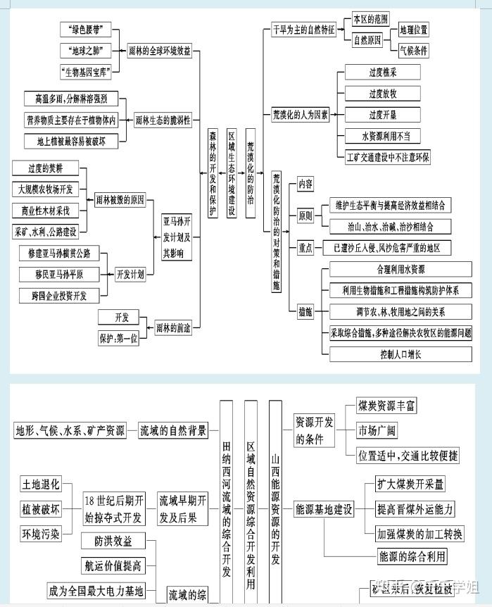 高考地理:必背知识框架图(90分的秘诀都在这)学霸是这样炼成的