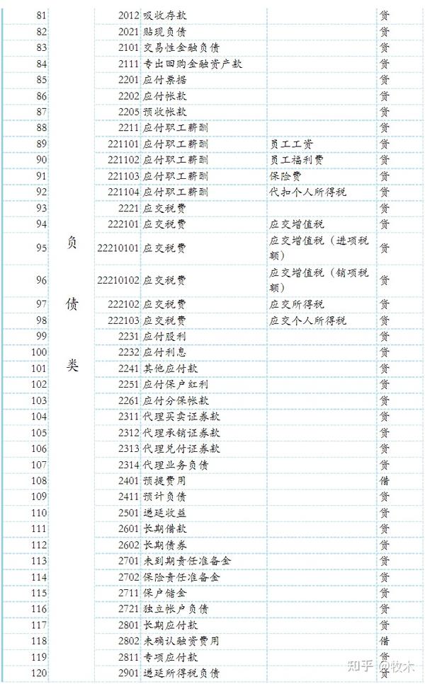 干货|最新会计科目表(2021)