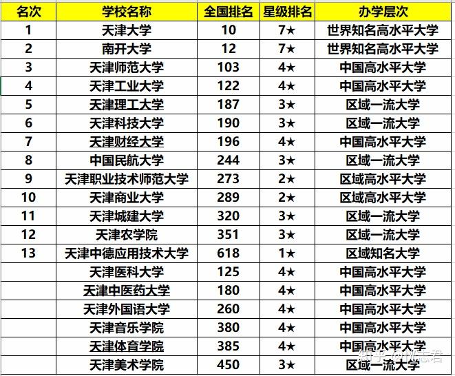 天津市的大学排名