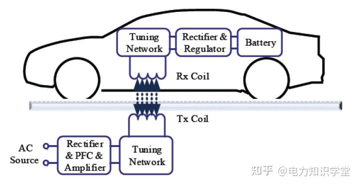 电动汽车无线充电技术