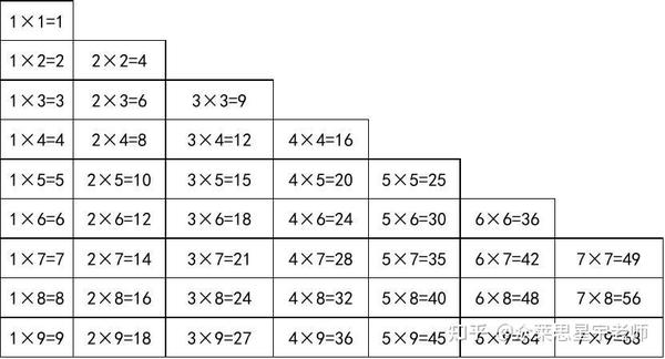 记忆九九乘法表的方法
