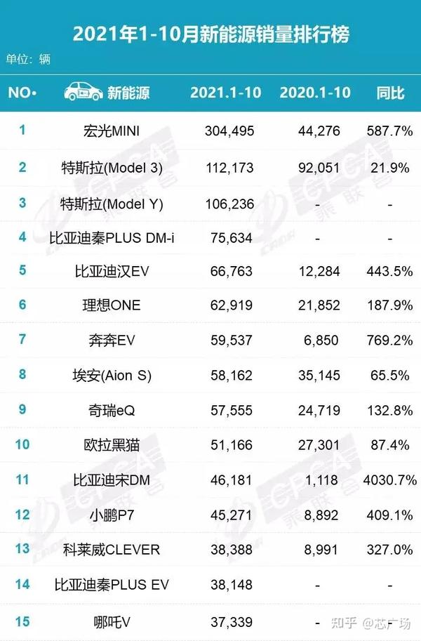 2021年1-10月新能源汽车销量排行,蔚来掉队?
