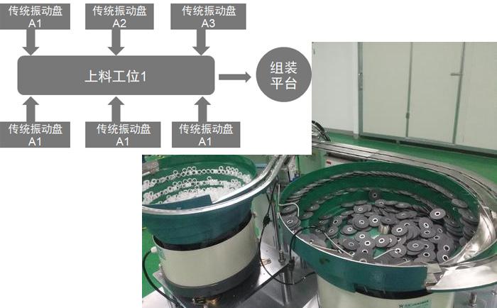 传统振动盘由于采用的是脉冲电磁铁作为动力源,因而上料慢,振动大