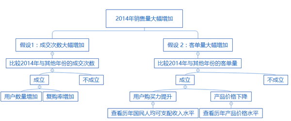 如果假设成立,可进一步分析成交次数增加的原因,客单量增加的原因