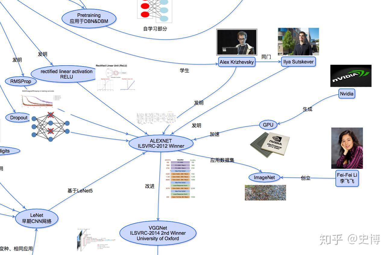 以认知科学大佬christopher的学生hinton为代表的深度学习登上历史