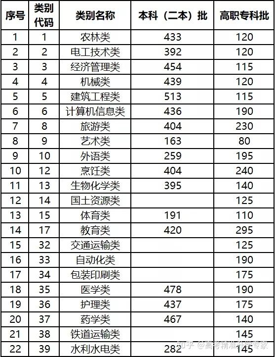 2021年全国高考招生考试7省公布2021高考分数线公布!