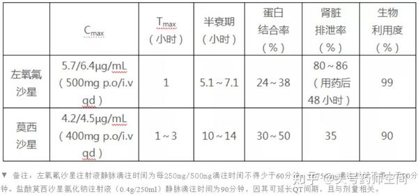 左氧氟沙星对铜绿假单胞菌抗菌活性强于莫西沙星,莫西沙星对非典型病