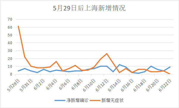 6月22日上海新增本土确诊病例9例均在隔离管控中发现目前当地已恢复