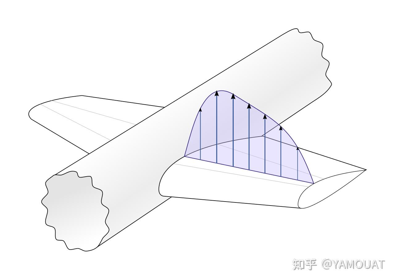 为什么飞行中机翼沿翼展方向的受力特点是从翼尖到翼根逐渐变大