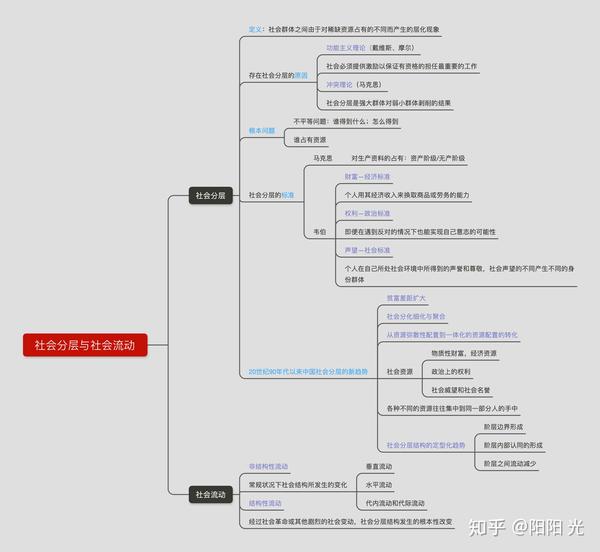 社会学思维导图