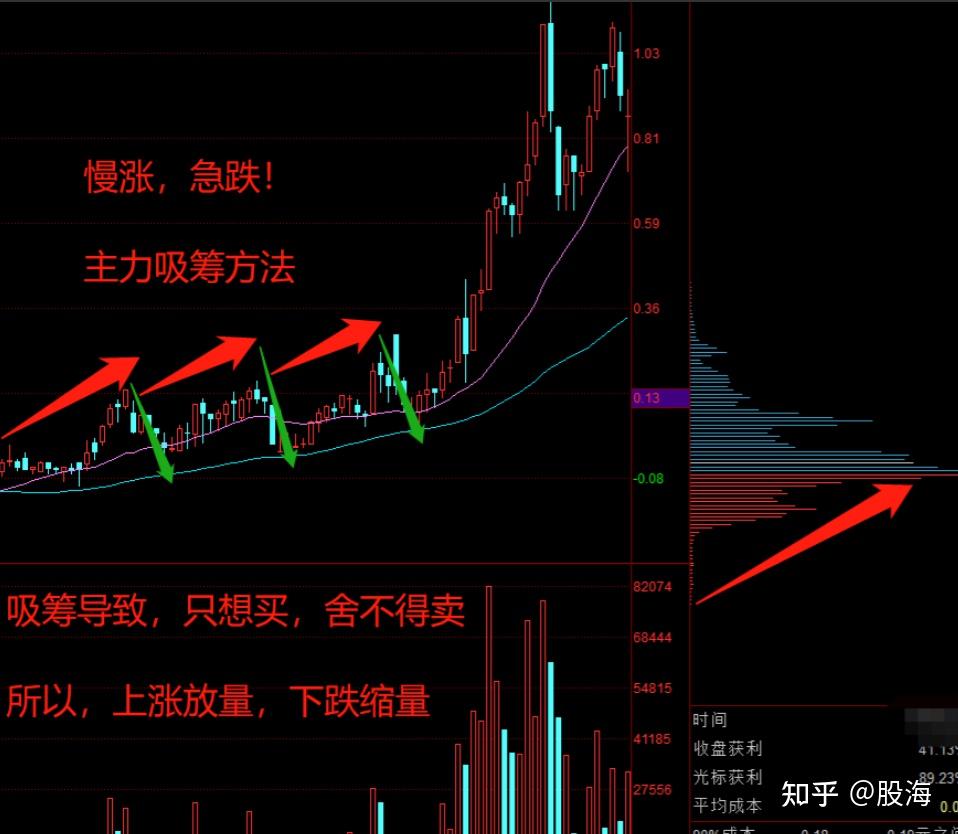 当股票的筹码峰出现这种形态注意了主力已经建成完毕随时展开拉升