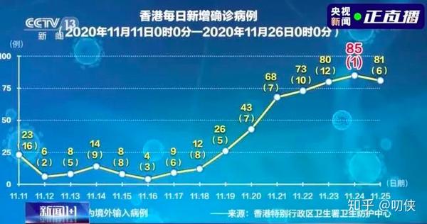 近日,香港疫情形势突然急剧恶化,从如履薄冰到战线溃败,香港第四波新