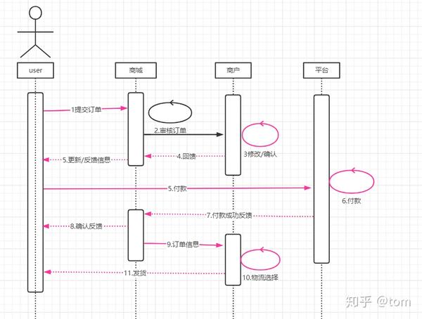 对于整个系统的流程可以画一个时序图或者流程图,配上点简单