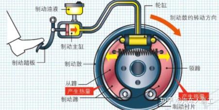 汽车底盘---行车制动系统