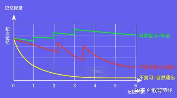 艾宾浩斯遗忘曲线掌握记忆的秘诀