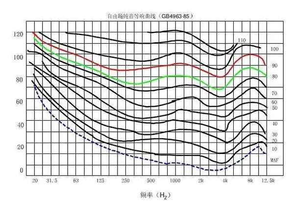 人耳的听力频率曲线