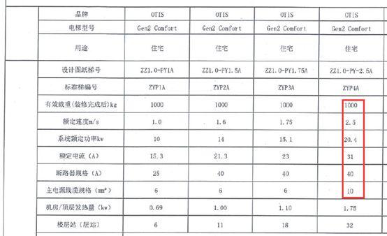 根据产品说明书和《配四》电梯数据表可知,电梯(载重1050kg/人数14人
