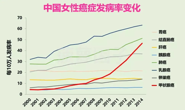 2000年-2014年女性癌症发病率变化