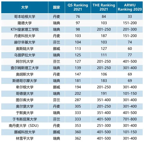 北欧五国各大学qs,the,arwu排名解析