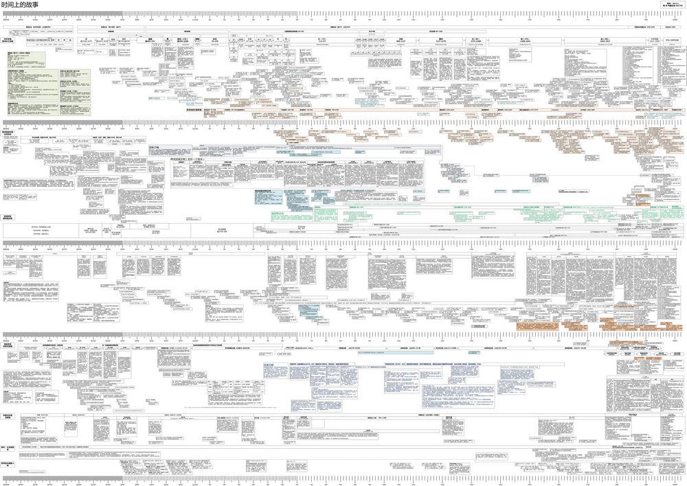 时间上的故事之人类文明史时间轴