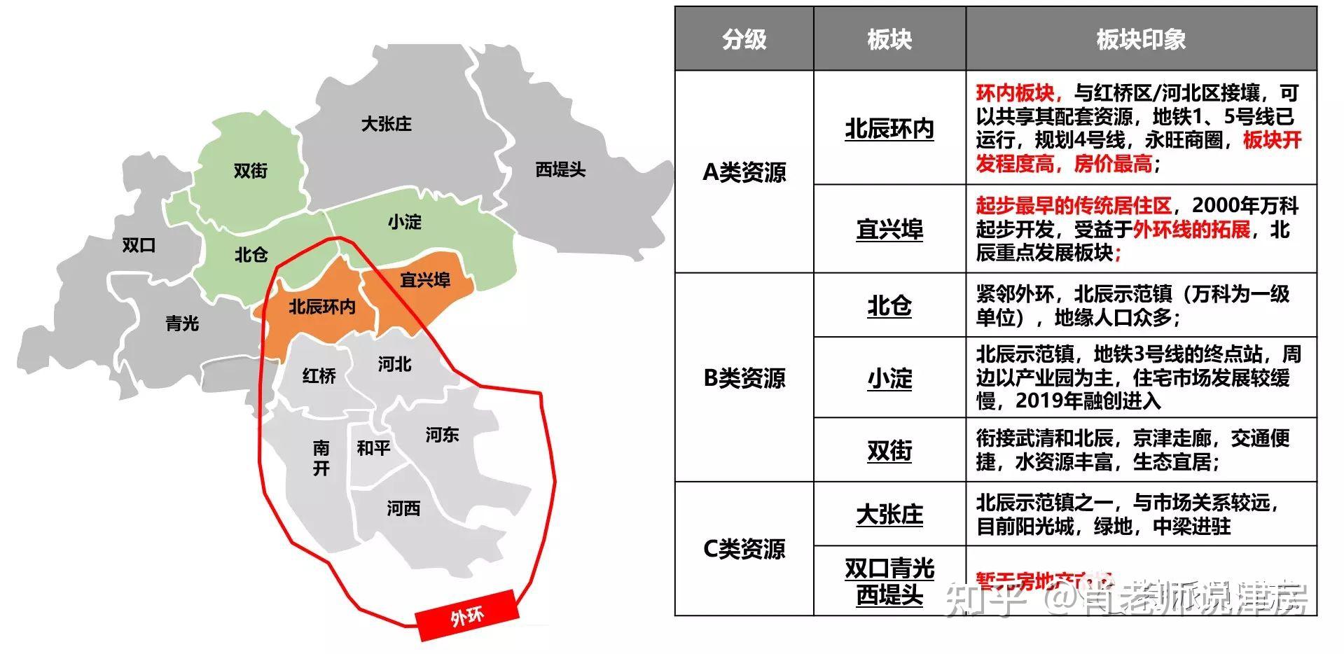 天津环城四区哪里最值得买房