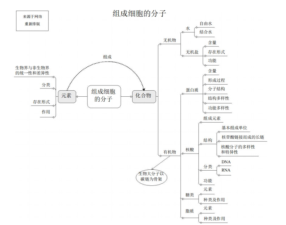 高中生物思维导图,18张汇总全部知识点,拯救你的生物复习!