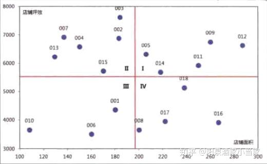 数据分析之可视化四象限图