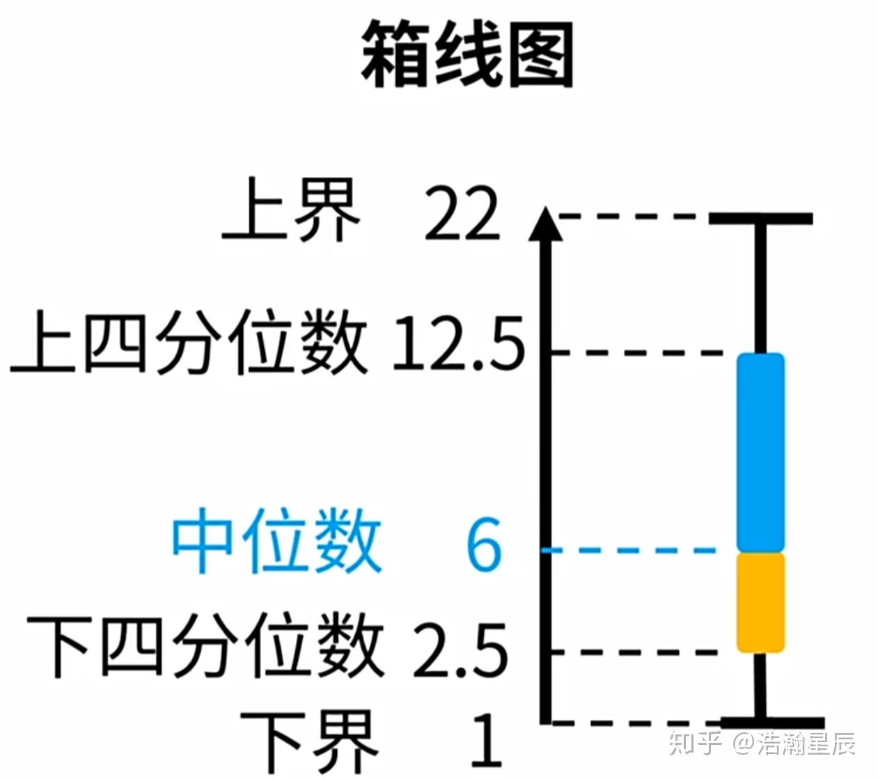 q2(中位数),q3(上四分位数)2)图表直观表示:箱线图eg:从图中可以看到