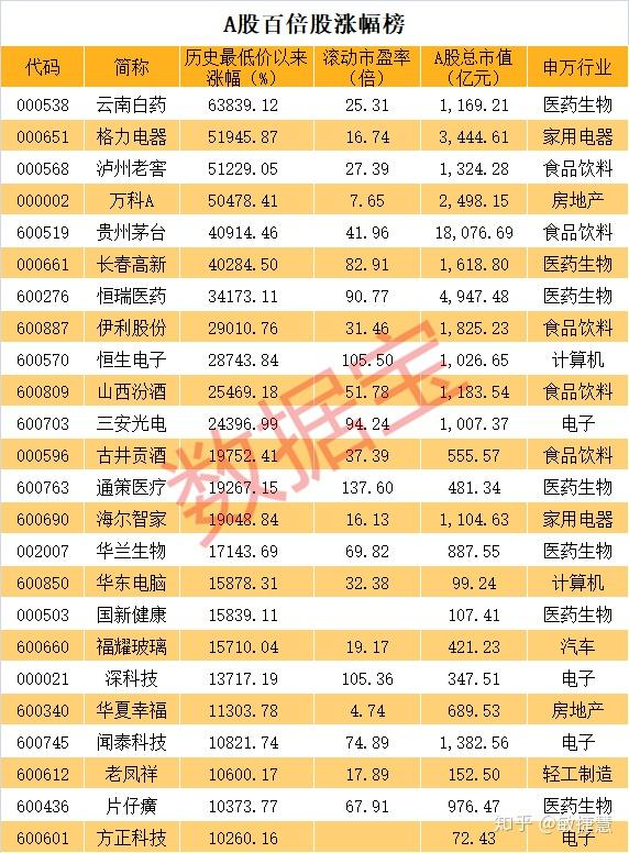 a股最牛20只股票,贵州茅台仅排第五!这46只股票有望涨