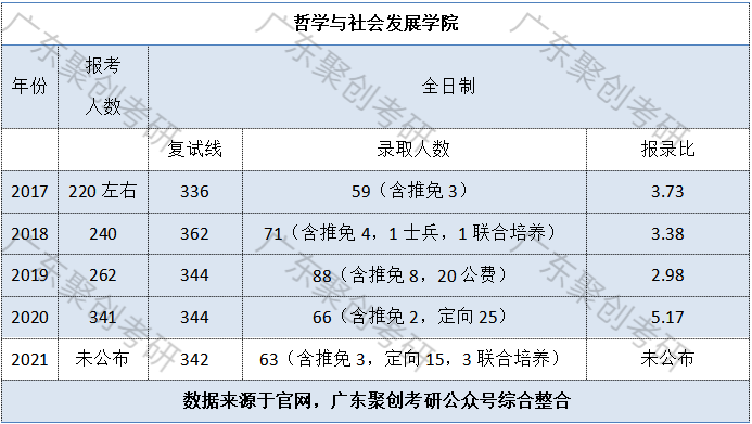 华南师范大学学科思政报录比及考情分析(超详细)