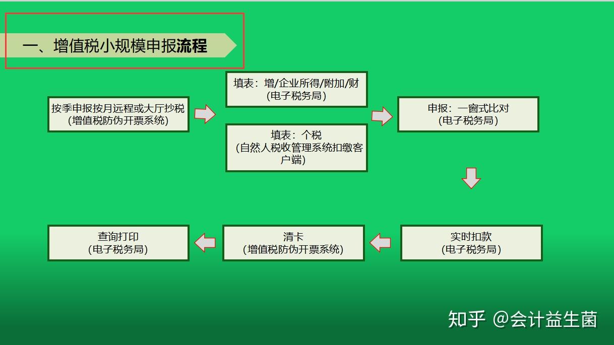 小规模增值税申报表介绍四,抄报税的流程五,增值税填报注意事项企业所