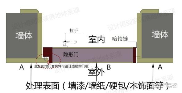 隐形门结构示意图