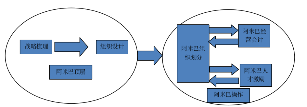 组织架构,优化企业核心和业务流程等任务的基础上,导入阿米巴组织划分