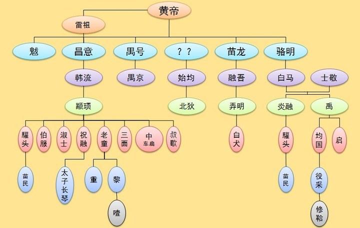 炎帝谱系 炎帝谱系突出一个"深" 3. 少昊谱系 4. 太昊谱系 5.