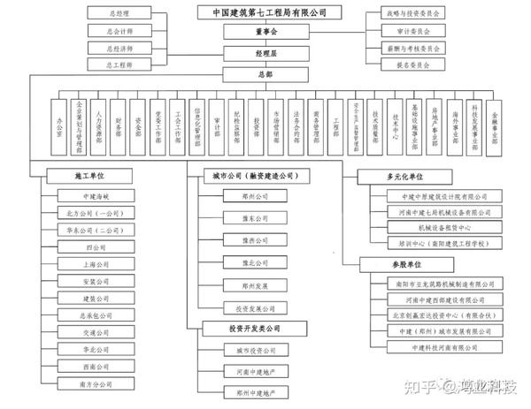 中建八个局的来历背景惊人附最新企业图谱及组织结构图