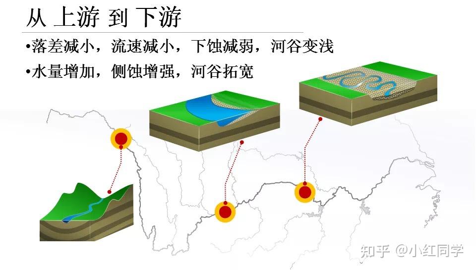 是下蚀,侧蚀,溯源侵蚀吗? - 知乎