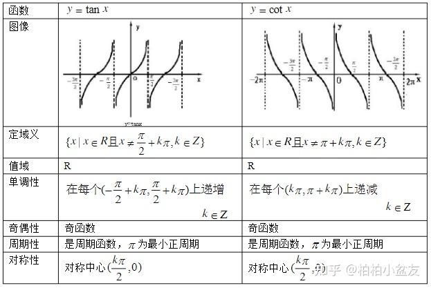 x,y=cotx(1)图像,性质正弦与余函数的图像与性质正切与余切函数的