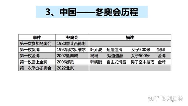 中国参加冬奥会历程