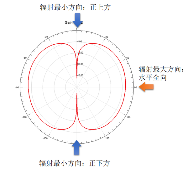 单极天线辐射最大和最小方向图