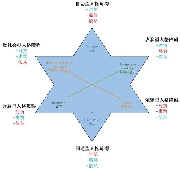 自恋型人格障碍 vs 回避型人格障碍