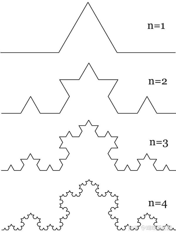 无限操作下去得到koch曲线