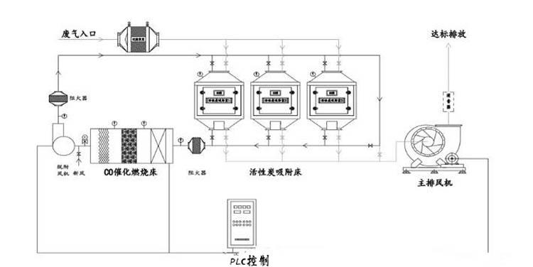 吸附脱附催化燃烧流程