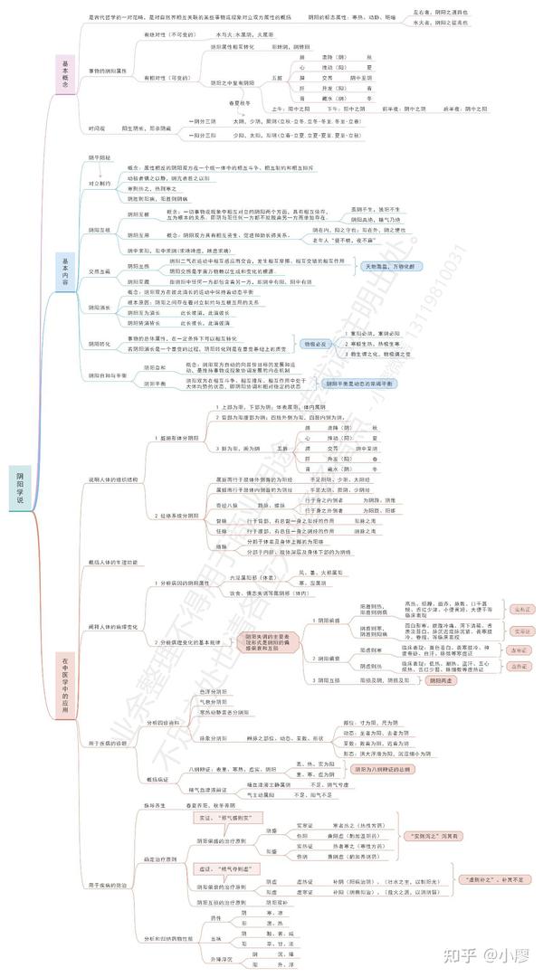 科普 中医基础理论思维导图