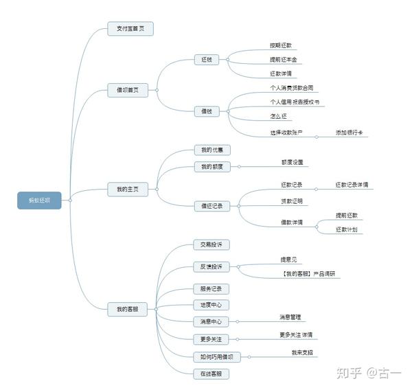 品类不少但是褒贬不一,挑花了眼就顺手想到手上支付宝中的蚂蚁借呗